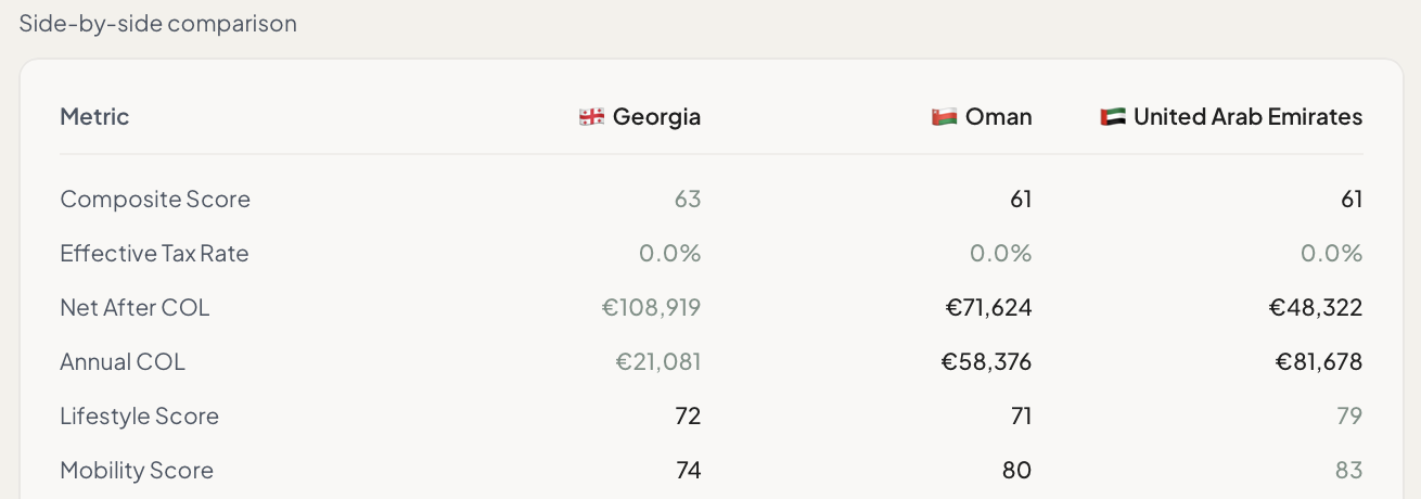 Neoria — side-by-side comparison of Georgia, Oman and United Arab Emirates