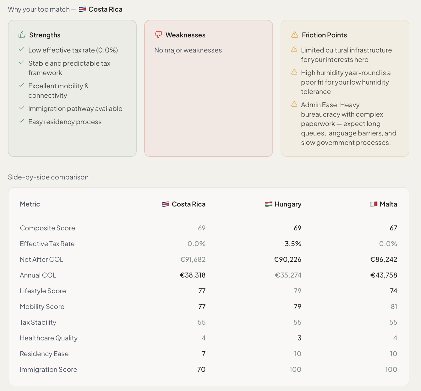 Neoria personal analysis — Costa Rica top match with strengths, weaknesses, friction points and a side-by-side country comparison